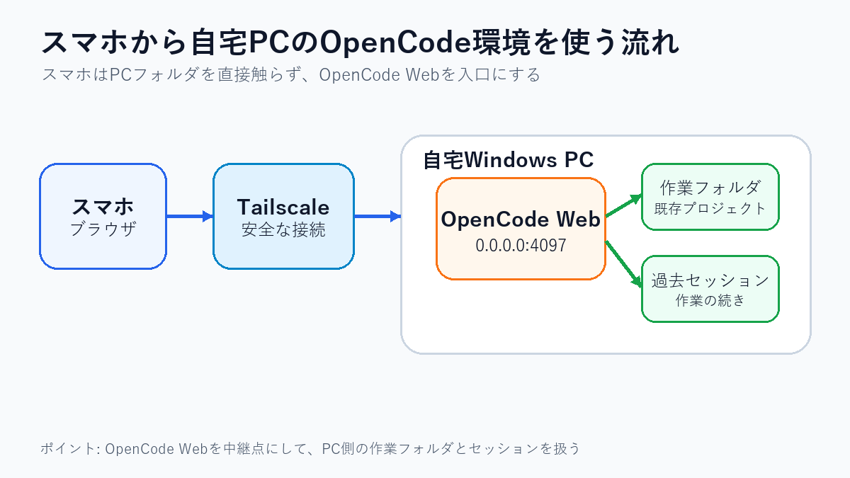 スマホからTailscale経由で自宅Windows PCのOpenCode Webに接続し、作業フォルダと過去セッションを扱う流れ