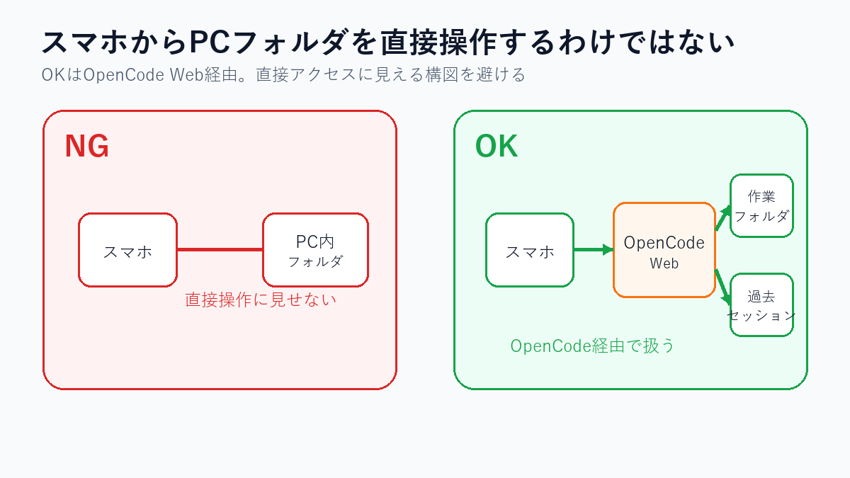NGはスマホからPCフォルダを直接操作する図、OKはスマホからOpenCode Web経由で作業フォルダと過去セッションを扱う図