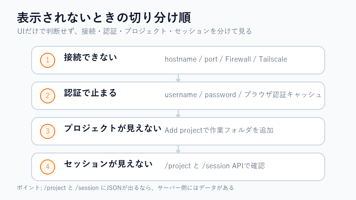 OpenCode Webで表示されないときに、接続、認証、プロジェクト、セッションの順に切り分ける図