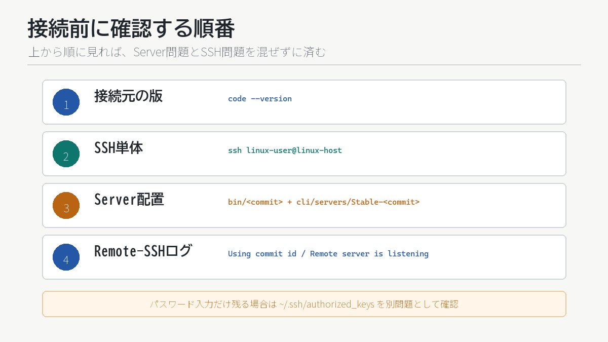 オフライン環境でRemote-SSH接続前に確認する4項目の図