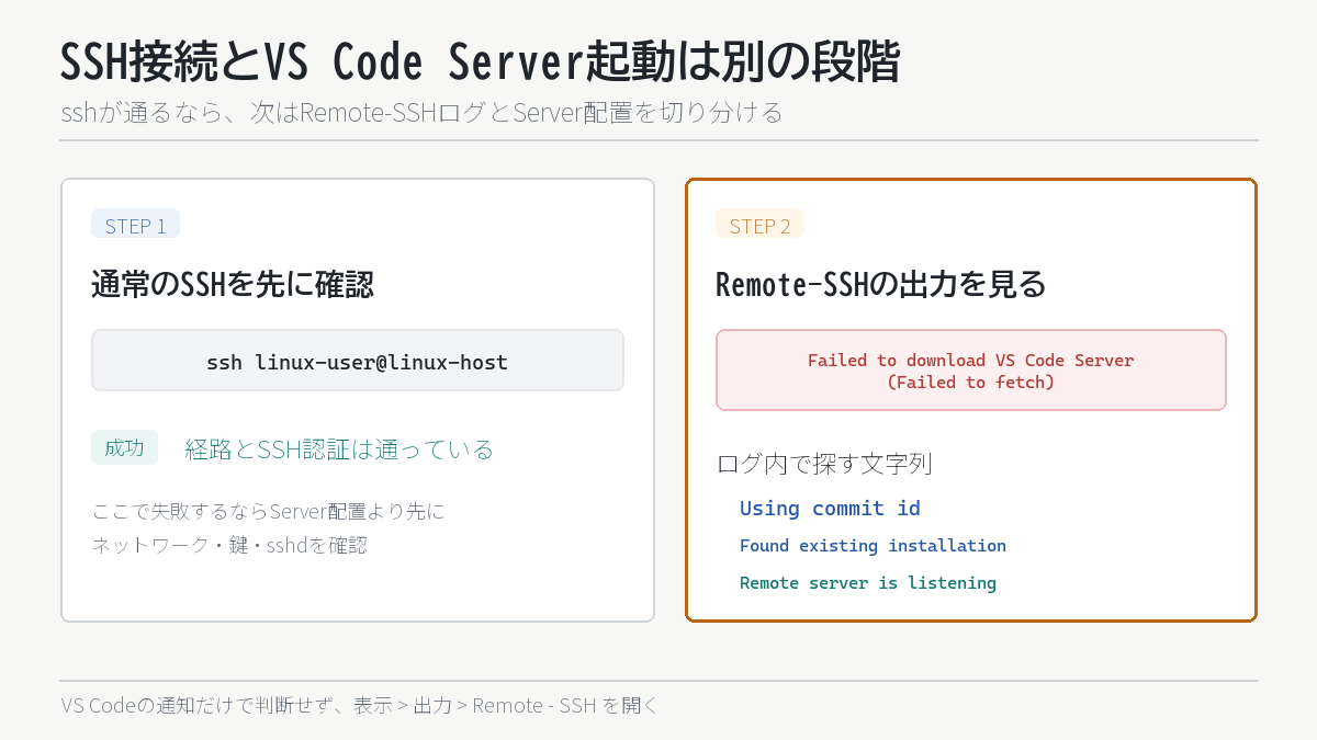 通常のSSH接続とVS Code Server起動を分けて確認する図
