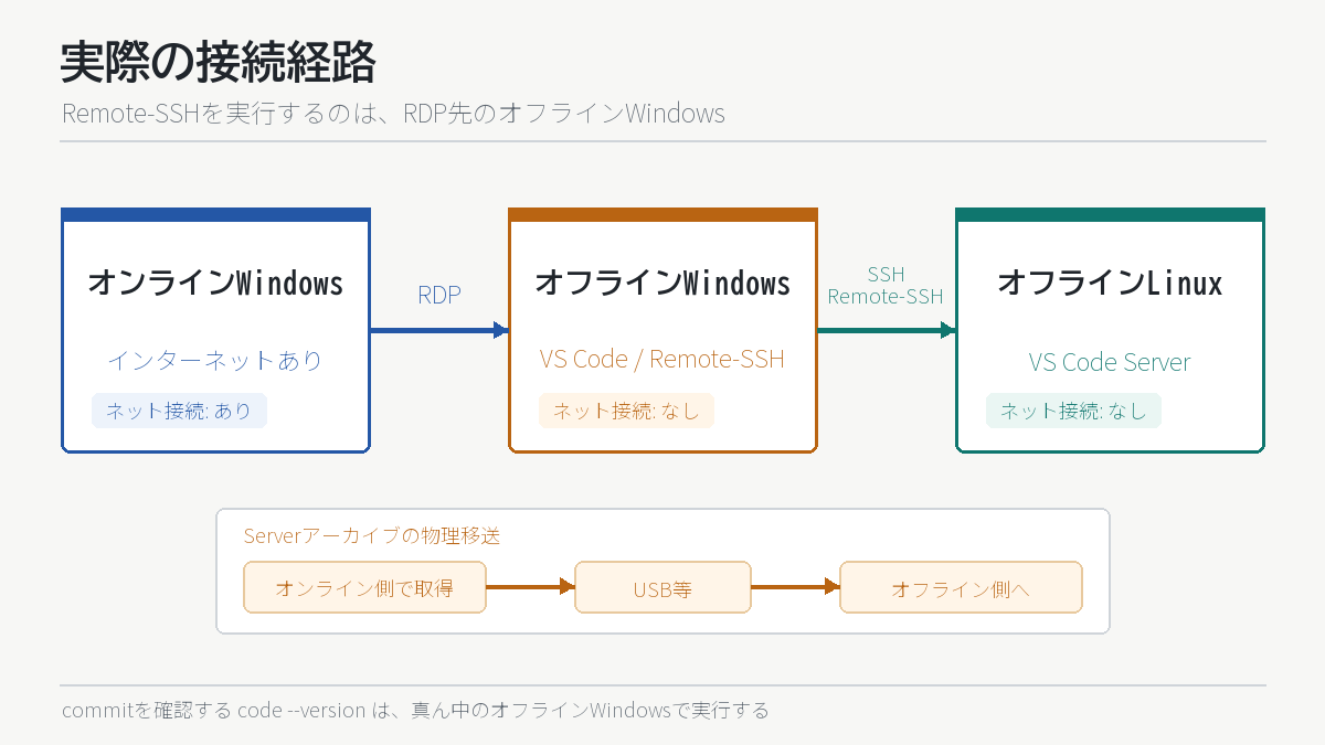 オンラインWindowsからRDPでオフラインWindowsに入り、そこからRemote-SSHでオフラインLinuxへ接続する構成図