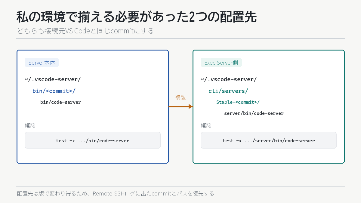 VS Code Server本体とExec Server側の2つの配置先を示す図