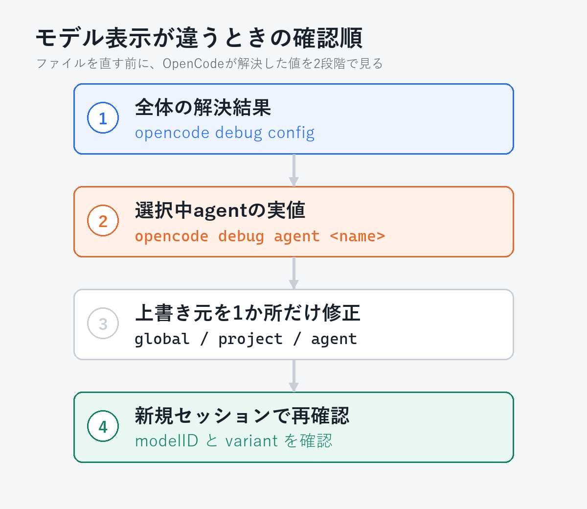 OpenCodeのモデル表示が違うときにdebug config、debug agent、設定修正、再確認の順で切り分ける図