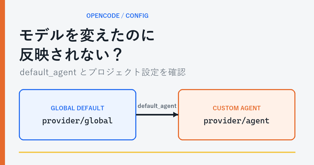 OpenCodeのグローバルモデルとdefault_agentの解決済みモデルが異なることを示すアイキャッチ