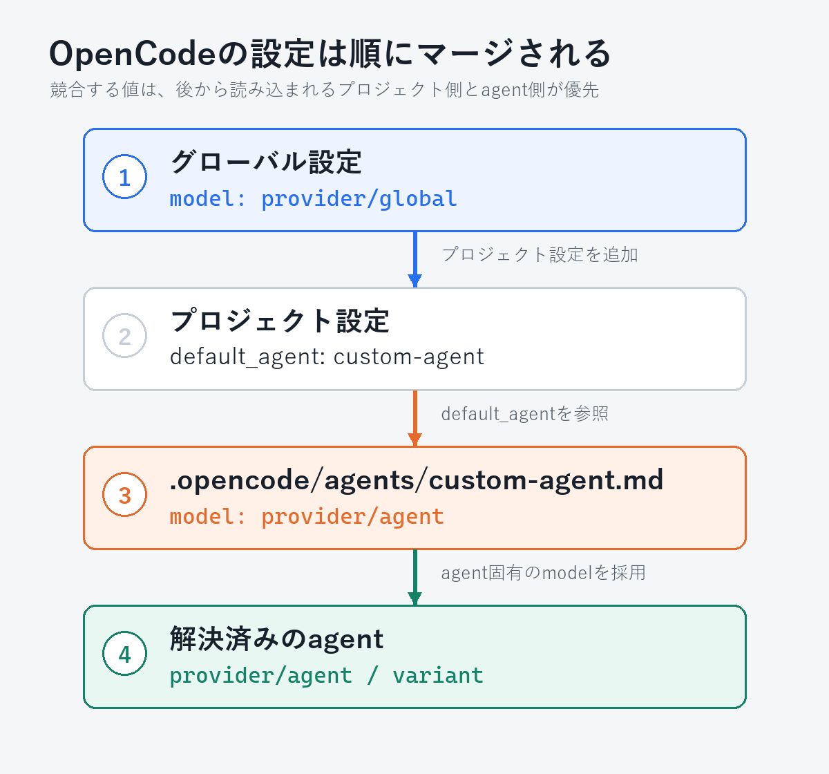 OpenCodeでグローバル設定、プロジェクト設定、agent固有設定が順に解決される図